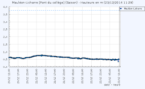 Niveau des eaux du gave de Mauléon - source vigicrues