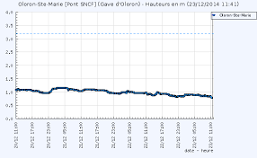 Niveau des eaux du gave d'oloron - source vigicrues