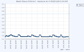 Niveau des eaux du gave d'oSSAU - source vigicrues