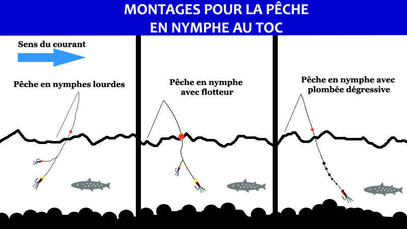 Illustrations des divers montages pour la pêche en nymphe au toc